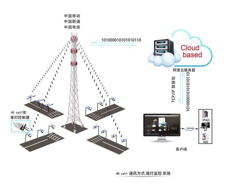 CY_BS3000雲平台