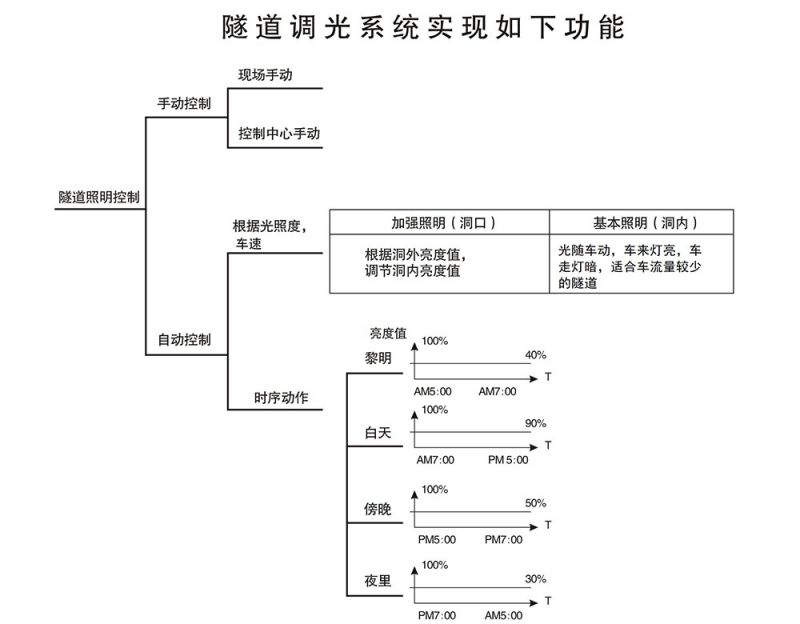 隧道照明方案